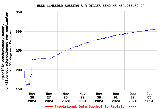 Graph of  Specific conductance, water, unfiltered, microsiemens per centimeter at 25 degrees Celsius