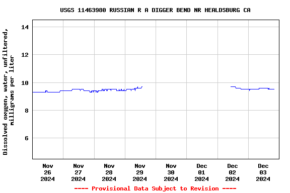 Graph of  Dissolved oxygen, water, unfiltered, milligrams per liter