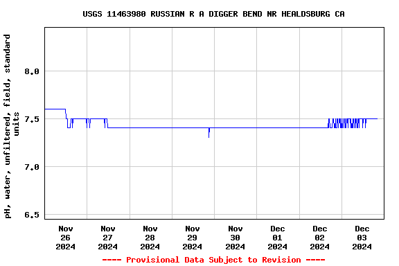 Graph of  pH, water, unfiltered, field, standard units