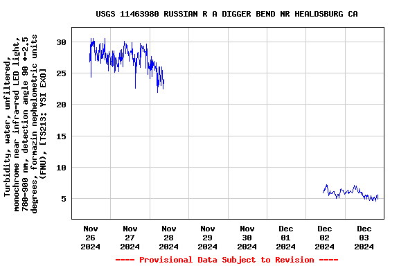 Graph of  Turbidity, water, unfiltered, monochrome near infra-red LED light, 780-900 nm, detection angle 90 +-2.5 degrees, formazin nephelometric units (FNU), [TS213: YSI EXO]