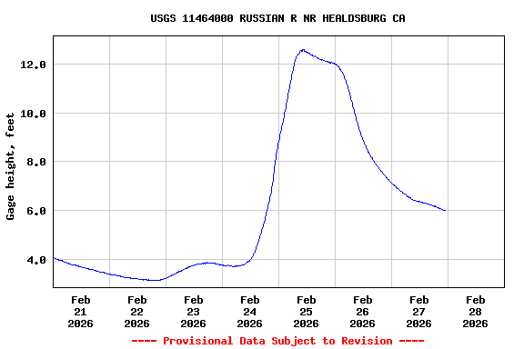 Graph of  Gage height, feet