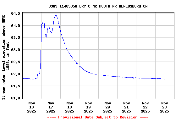 Graph of  Stream water level elevation above NAVD 1988, in feet