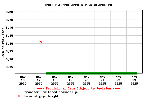 Graph of  Gage height, feet