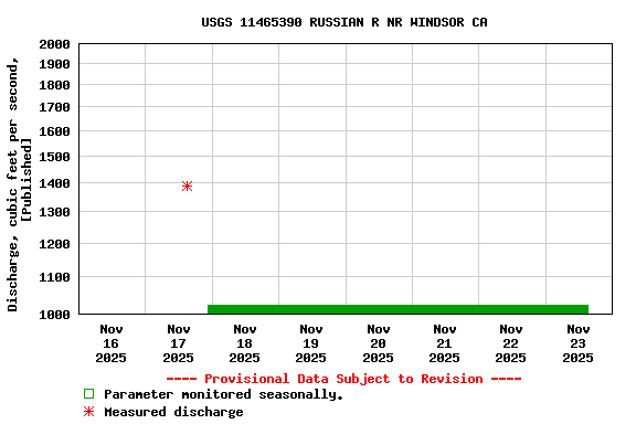 Graph of  Discharge, cubic feet per second, [Published]