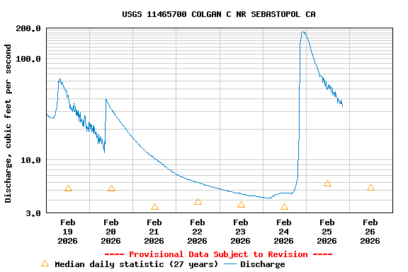 Graph of  Discharge, cubic feet per second