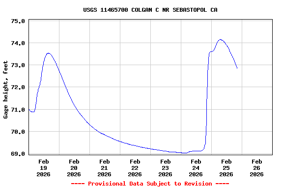 Graph of  Gage height, feet