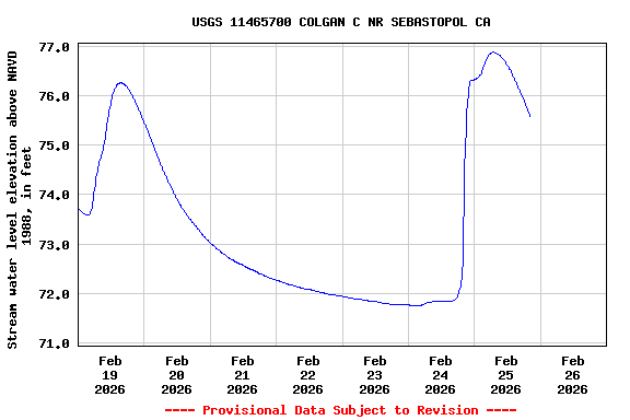 Graph of  Stream water level elevation above NAVD 1988, in feet