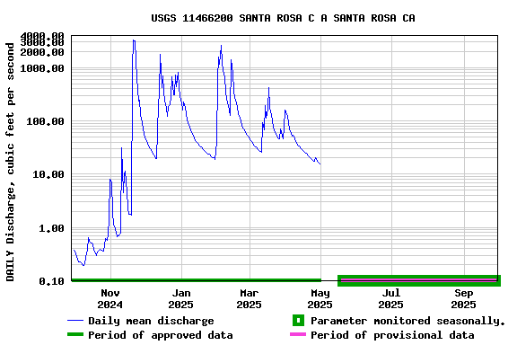 Graph of DAILY Discharge, cubic feet per second