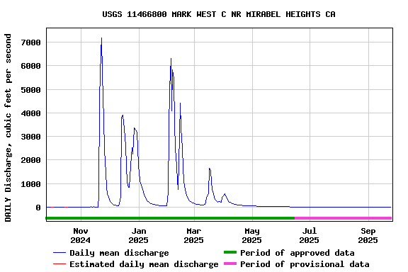 Graph of DAILY Discharge, cubic feet per second