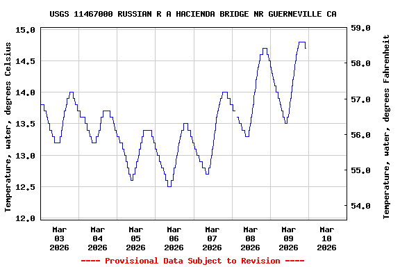 Graph of  Temperature, water, degrees Celsius