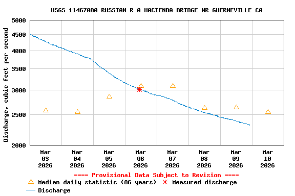 Graph of  Discharge, cubic feet per second