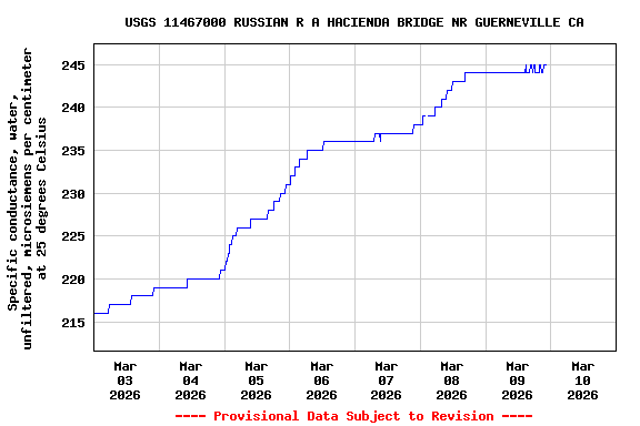 Graph of  Specific conductance, water, unfiltered, microsiemens per centimeter at 25 degrees Celsius