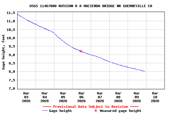 Graph of  Gage height, feet