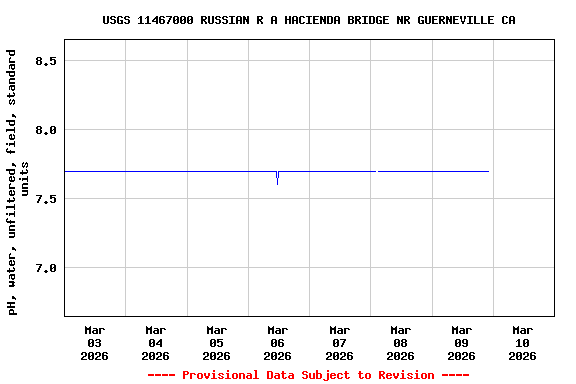 Graph of  pH, water, unfiltered, field, standard units