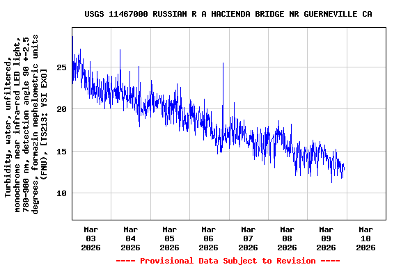 Graph of  Turbidity, water, unfiltered, monochrome near infra-red LED light, 780-900 nm, detection angle 90 +-2.5 degrees, formazin nephelometric units (FNU), [TS213: YSI EXO]