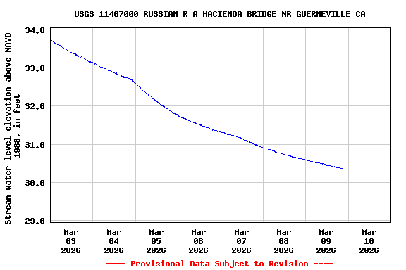 Graph of  Stream water level elevation above NAVD 1988, in feet