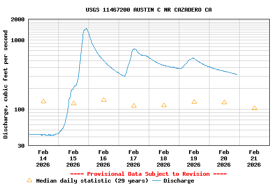 Graph of  Discharge, cubic feet per second
