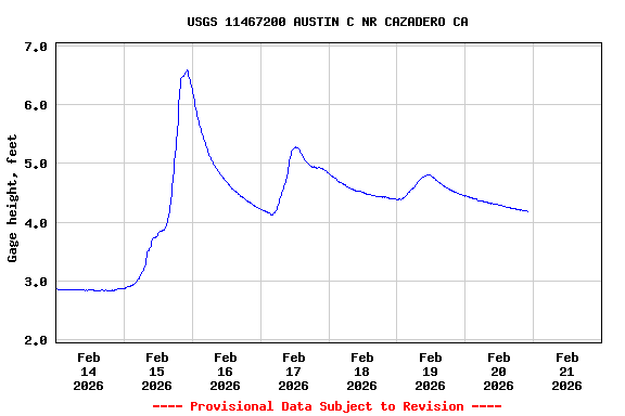 Graph of  Gage height, feet