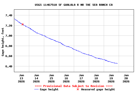 Graph of  Gage height, feet