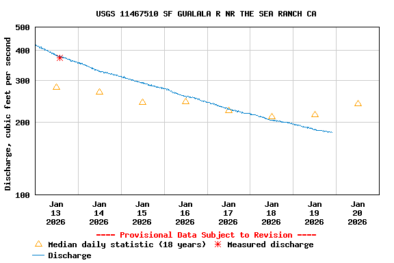 Graph of  Discharge, cubic feet per second