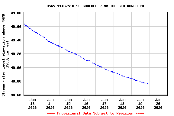 Graph of  Stream water level elevation above NAVD 1988, in feet