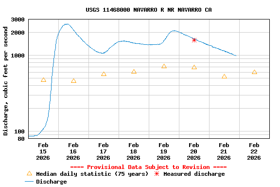 Graph of  Discharge, cubic feet per second