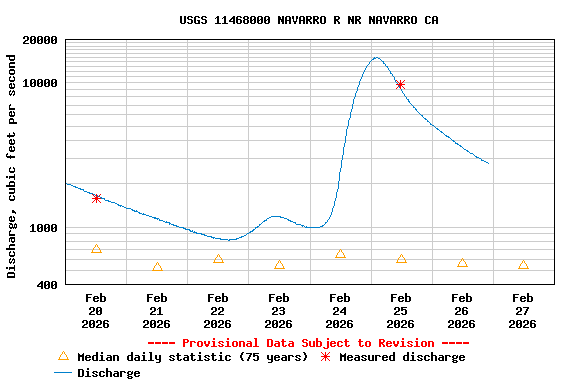 Graph of  Discharge, cubic feet per second