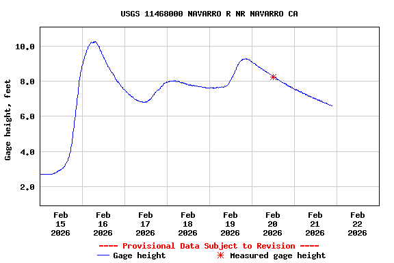 Graph of  Gage height, feet