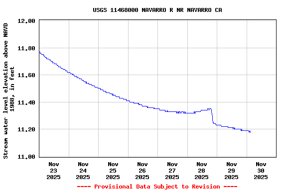 Graph of  Stream water level elevation above NAVD 1988, in feet