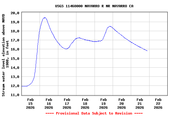 Graph of  Stream water level elevation above NAVD 1988, in feet