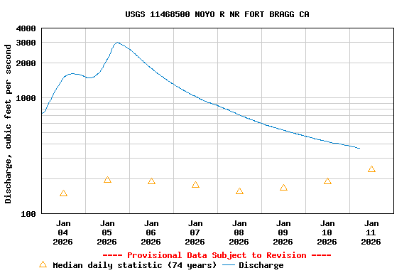 Graph of  Discharge, cubic feet per second