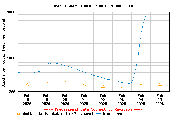 Graph of  Discharge, cubic feet per second