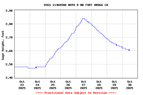 Graph of  Gage height, feet