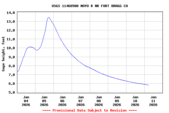 Graph of  Gage height, feet