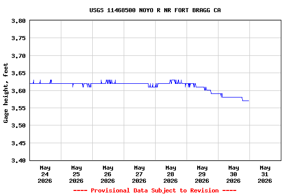 Graph of  Gage height, feet