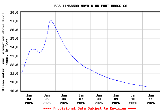 Graph of  Stream water level elevation above NAVD 1988, in feet