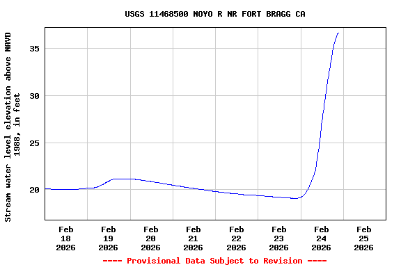 Graph of  Stream water level elevation above NAVD 1988, in feet