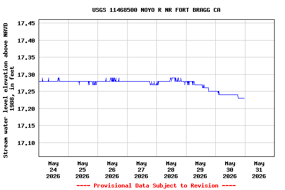 Graph of  Stream water level elevation above NAVD 1988, in feet