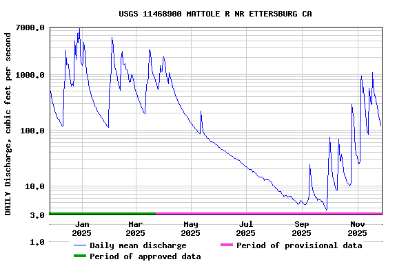 Graph of DAILY Discharge, cubic feet per second