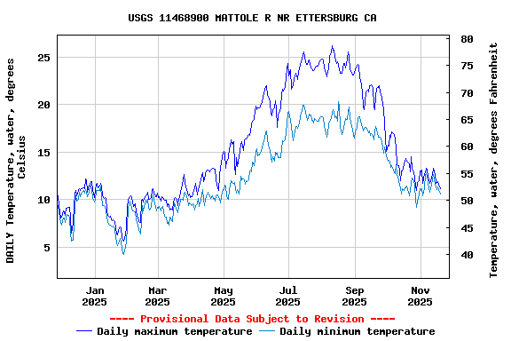 Graph of DAILY Temperature, water, degrees Celsius