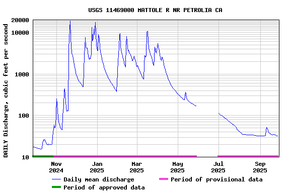Graph of DAILY Discharge, cubic feet per second