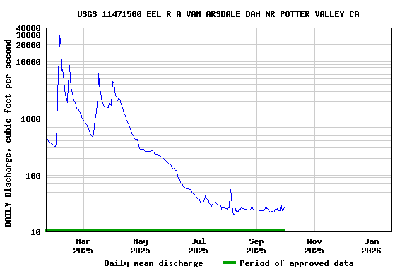 Graph of DAILY Discharge, cubic feet per second