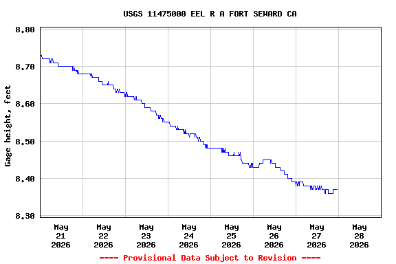 Graph of  Gage height, feet