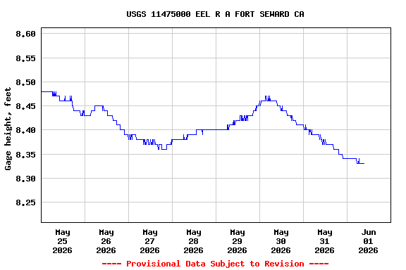 Graph of  Gage height, feet