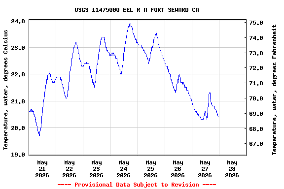 Graph of  Temperature, water, degrees Celsius