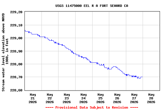 Graph of  Stream water level elevation above NAVD 1988, in feet