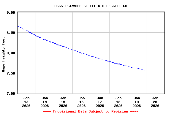 Graph of  Gage height, feet