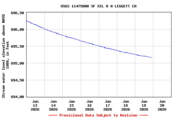 Graph of  Stream water level elevation above NAVD 1988, in feet