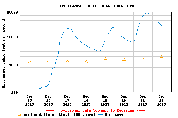 Graph of  Discharge, cubic feet per second