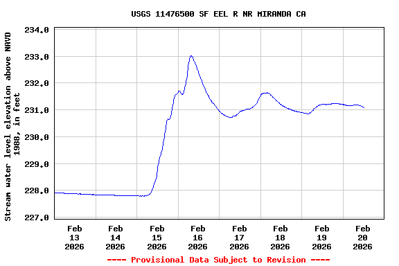 Graph of  Stream water level elevation above NAVD 1988, in feet